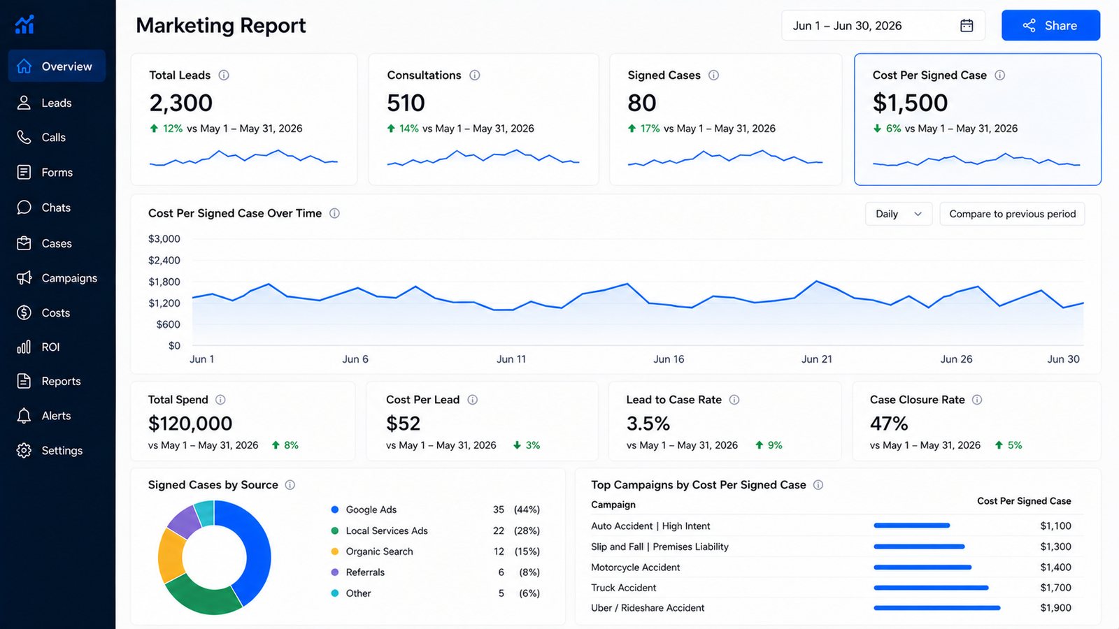 Client reporting showing cost per signed case by channel
